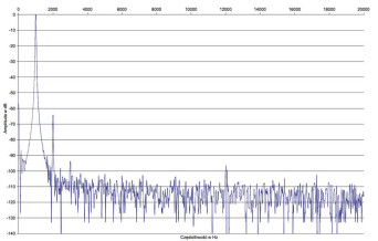 Rys. 2. NuPrime IDA-6 - zniekształcenia harmoniczne.