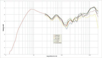 Rys. 2. Charakterystyka przetwarzania w całym pasmie akustycznym, na różnych osiach.
