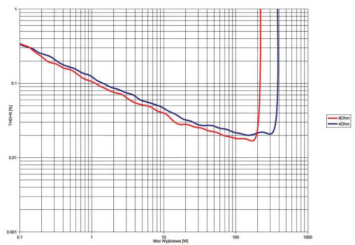 Rys. 3. THD +N / moc.