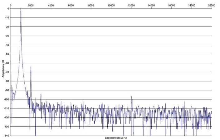 Rys. 2. NuPrime IDA-6 - zniekształcenia harmoniczne.