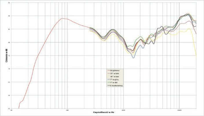 Rys. 2. Charakterystyka przetwarzania w całym pasmie akustycznym, na różnych osiach.