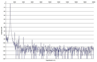 Rys. 2 Zniekształcenia harmoniczne.