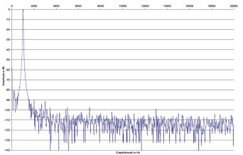 Rys. 2. Rega ELEX-R - Zniekształcenia harmoniczne.
