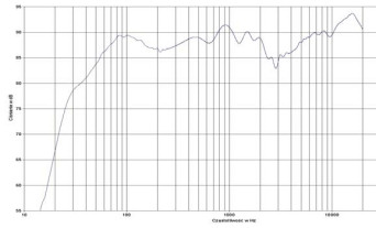 rys. 2. Concept 6, charakterystyka przetwarzania w całym pasmie.