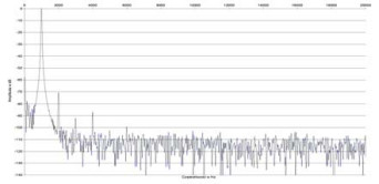 Rys. 2. Zniekształcenia harmoniczne.