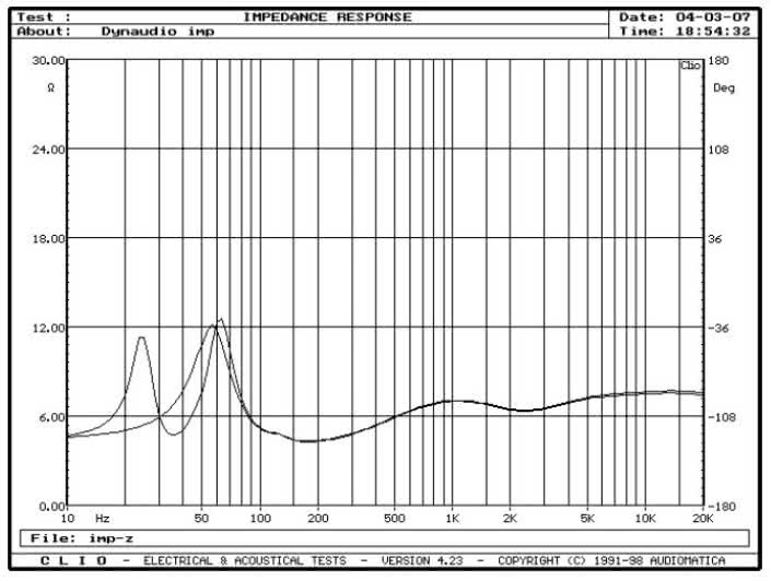 rys. 1. Focus 220, charakterystyka modułu impedancji.