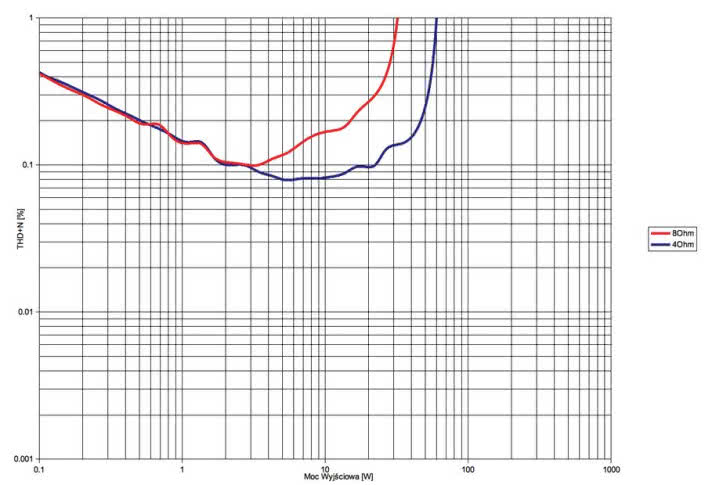 Rys. 3. NuPrime IDA-6 - THD +N / moc.