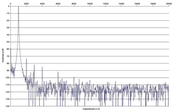 Rys. 2 Zniekształcenia harmoniczne.