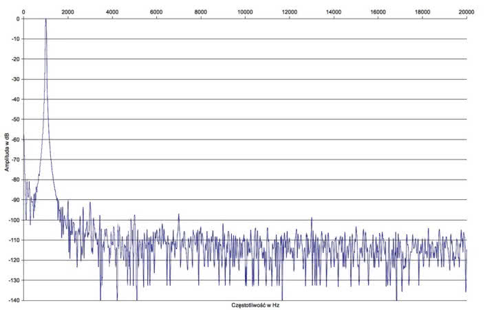 Rys. 2. Rega ELEX-R - Zniekształcenia harmoniczne.
