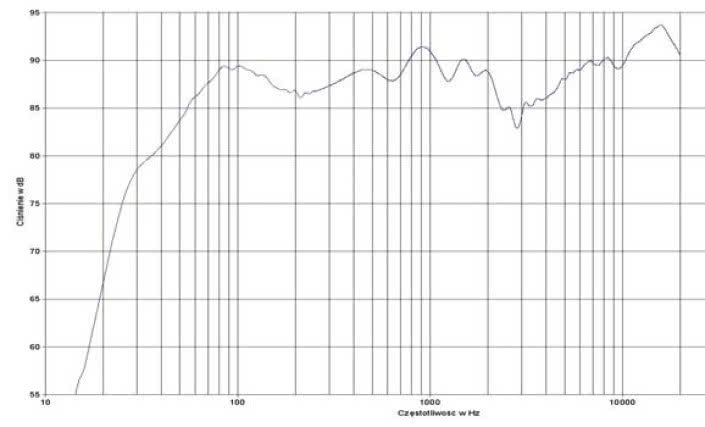 rys. 2. Concept 6, charakterystyka przetwarzania w całym pasmie.