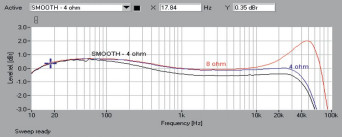 Rys.1. Burmester 101 - Pasmo przenoszenia.