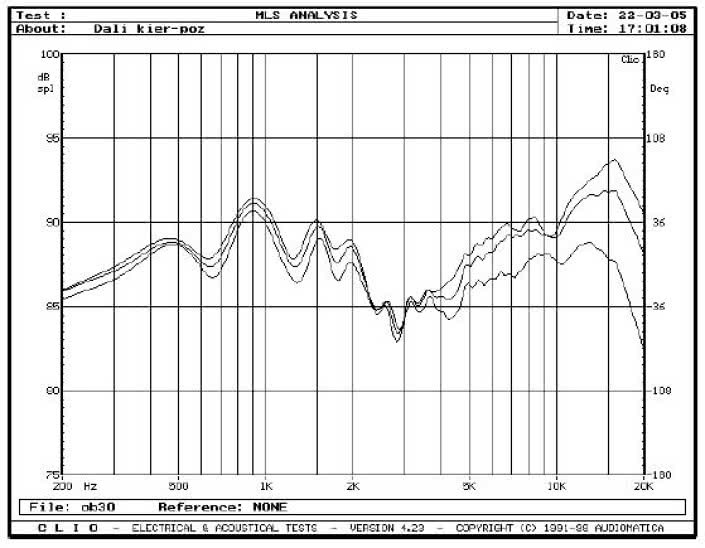 rys. 3. Concept 6, charakterystyki przetwarzania w zakresie średnio-wysokotonowym, na osiach 0&#176, 15&#176, 30&#176 w płaszczyźnie poziomej.