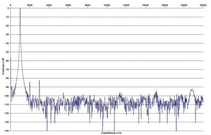 Rys. 2. Zniekształcenia harmoniczne