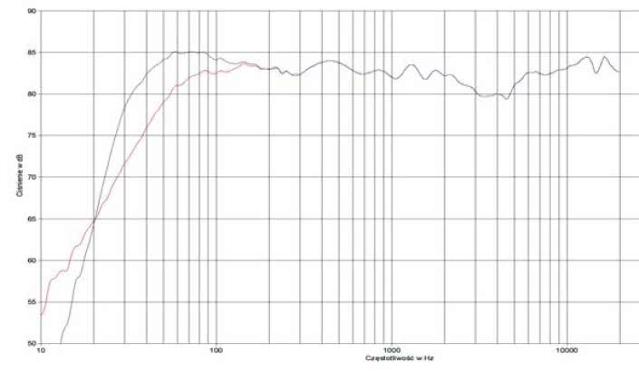 rys. 2. Focus 220, charakterystyka przetwarzania w całym pasmie.