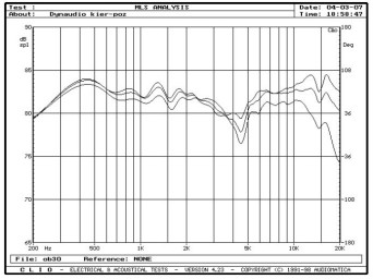 rys. 3. Focus 220, charakterystyki przetwarzania w zakresie średnio-wysokotonowym, na osiach 0°, 15°, 30° w płaszczyźnie poziomej.