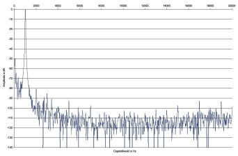 Rys.2. Burmester 101 - Zniekształcenia harmoniczne.