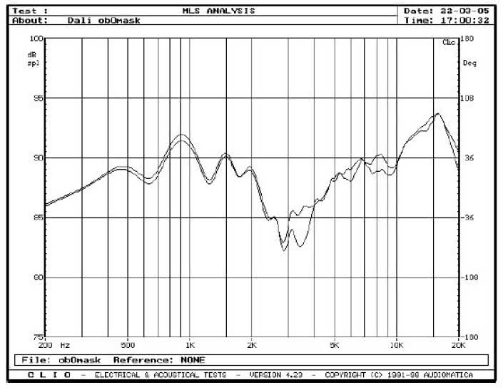 rys. 4. Concept 6, charakterystyki przetwarzania w zakresie średnio-wysokotonowym, wpływ maskownicy.