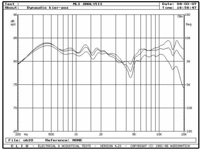rys. 3. Focus 220, charakterystyki przetwarzania w zakresie średnio-wysokotonowym, na osiach 0&#176, 15&#176, 30&#176 w płaszczyźnie poziomej.