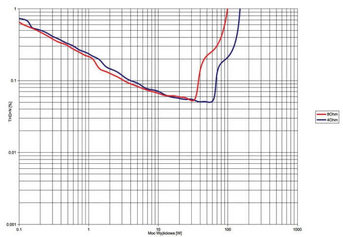 Rys. 3. THD +N / moc