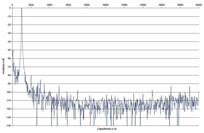 Rys.2. Burmester 101 - Zniekształcenia harmoniczne.