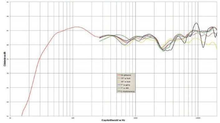 Rys. 1. Charakterystyka przetwarzania na różnych osiach.