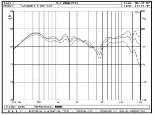 DYNAUDIO FOCUS 220 - rys. 3. Focus 220, charakterystyki przetwarzania w zakresie średnio-wysokotonowym, na osiach 0°, 15°, 30° w płaszczyźnie poziomej.