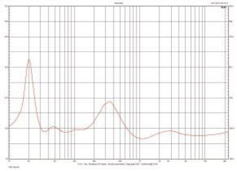 Rys. 2. Charakterystyka modułu impedancji.