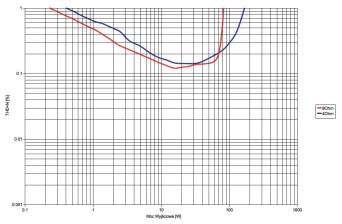 Rys.3. Burmester 101 - moc.