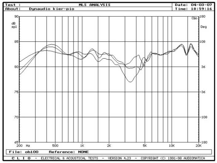 rys. 4. Focus 220, charakterystyki przetwarzania w zakresie średnio-wysokotonowym na wysokościach 90cm, 100cm i 110cm.