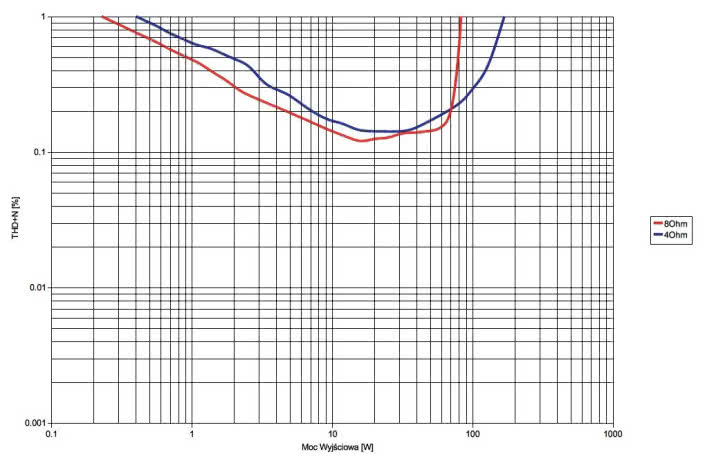 Rys.3. Burmester 101 - moc.