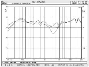 DYNAUDIO FOCUS 220 - rys. 4. Focus 220, charakterystyki przetwarzania w zakresie średnio-wysokotonowym na wysokościach 90cm, 100cm i 110cm.