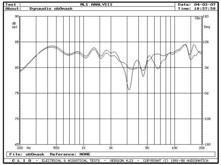 rys. 5. Focus 220, charakterystyki przetwarzania w zakresie średnio-wysokotonowym, wpływ maskownicy.