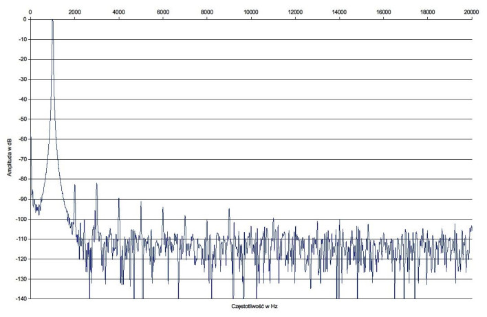 Rys. 2. Gato Audio DIA-250S - Zniekształcenia harmoniczne.