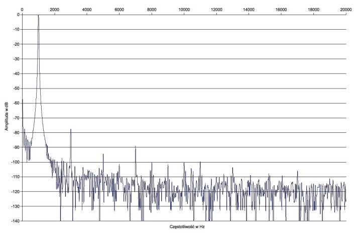 Rys. 2. Zniekształcenia harmoniczne.