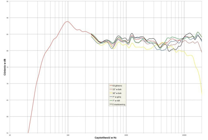 Indiana Line DIVA 655 - pomiary