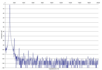 Rys. 2. Zniekształcenia harmoniczne.
