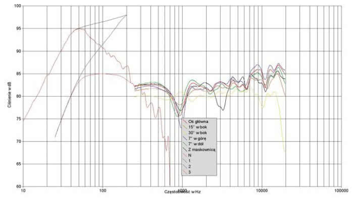 Rys. 1. Charakterystyka przetwarzania na różnych osiach.