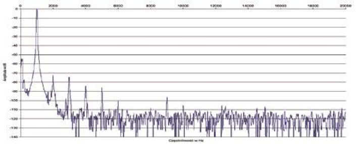 Rys. 2. Zniekształcenia harmoniczne