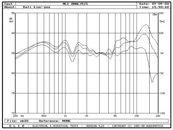 rys. 3. Helicon 400,charakterystyki przetwarzania w zakresie średnio-wysokotonowym, na osiach 0°, 15° i 30° w płaszczyźnie poziomej.