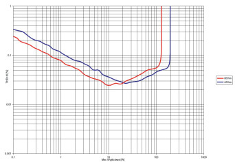 Rys. 3. THD +N / moc.