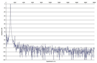 Rys.2. Marantz SR7010 - zniekształcenia harmoniczne.
