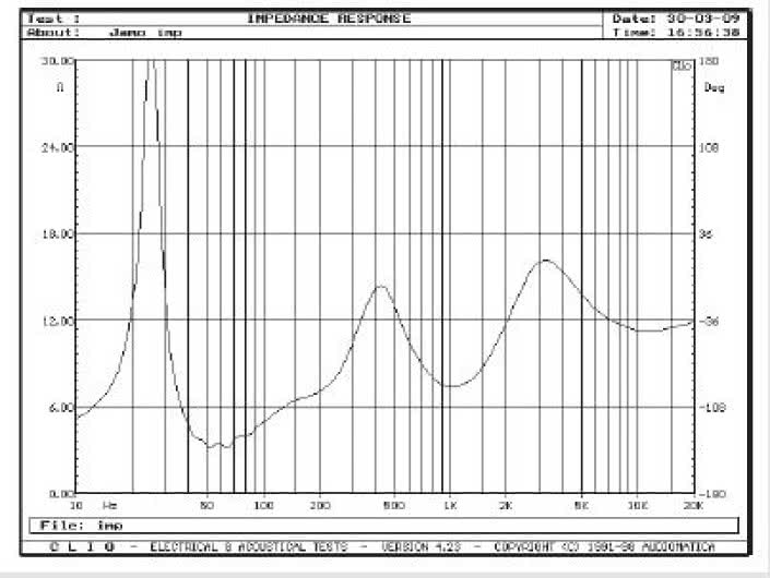 Rys. 2. Charakterystyka modułu impedancji.