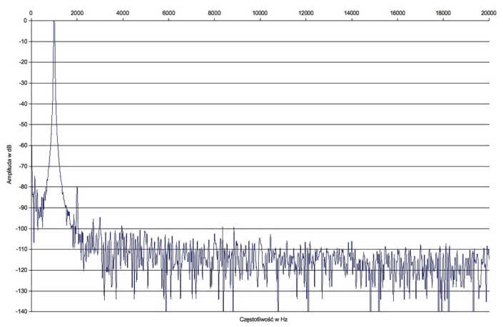 Rys.2. Marantz SR7010 - zniekształcenia harmoniczne.