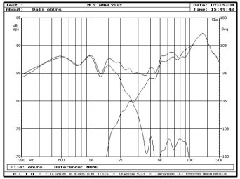 rys. 4. Helicon 400, charakterystyki przetwarzania w zakresie średnio-wysokotonowym, oddzielnie sekcje nisko-średniotonowa i wysokotonowa.