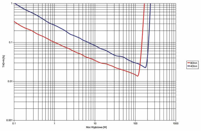 Rys.3. Marantz SR7010 - moc.