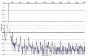 Rys. 2. Zniekształcenia harmoniczne
