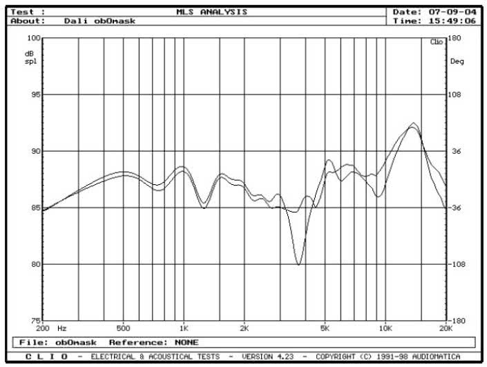 rys. 5. Helicon 400, charakterystyki przetwarzania w zakresie średnio-wysokotonowym - wpływ maskownicy.
