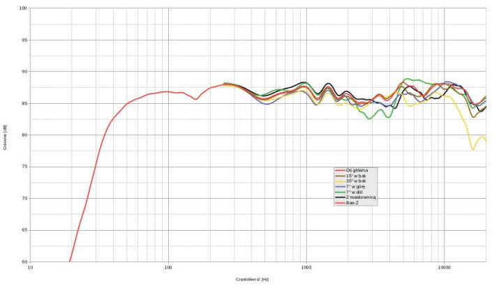 Rys. 1. Charakterystyka przetwarzania na różnych osiach.