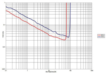 Rys. 3. THD +N / moc
