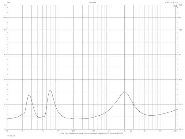 Rys. 2. Charakterystyka modułu impedancji.